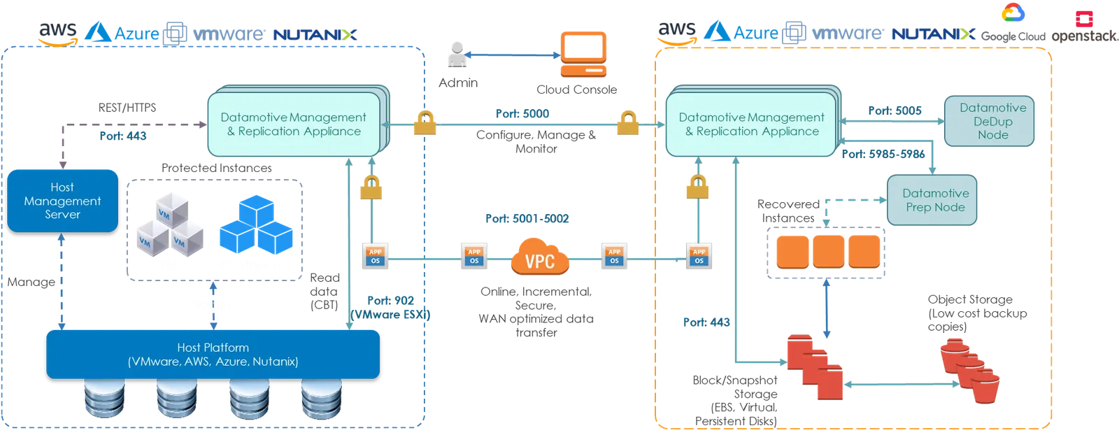 Datamotive deployment architecture across protected site, VPC connection, recovery site, Prep Node, DeDup Node, and object storage