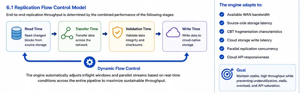 Replication flow control model showing read time, transfer time, validation time, write time, and dynamic flow control