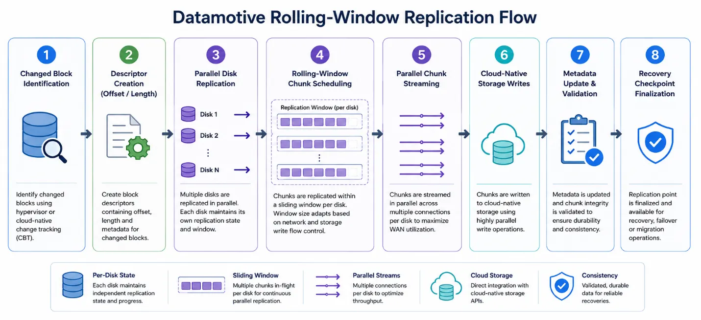 Eight-stage rolling-window replication flow from changed block identification to checkpoint finalization