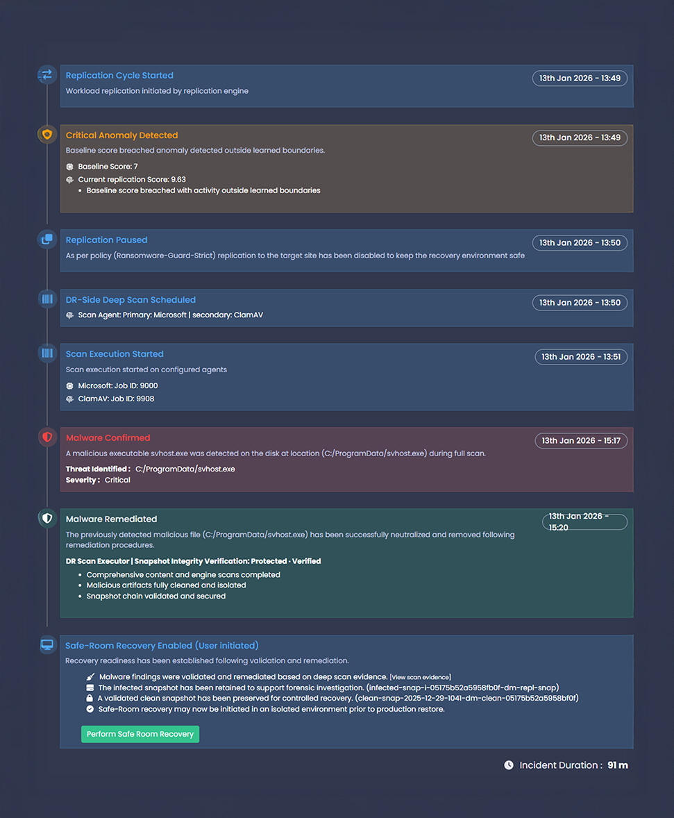 Automated detection, validation, and response workflow dashboard